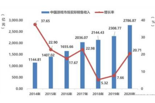 中国次时代游戏行业现状