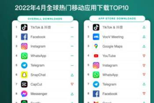 4月热门移动应用下载榜 TikTok遥遥领先于全球